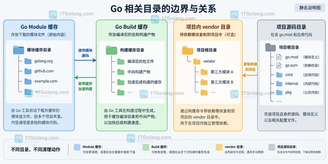 Go go env GOMODCACHE 怎样确认模块缓存目录