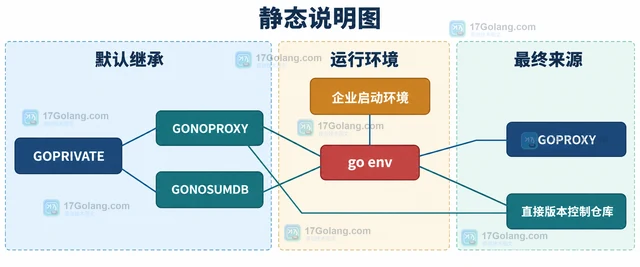 Go GOPRIVATE 配置后私有模块仍走代理怎么办