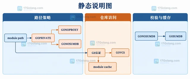 Go GOPROXY=direct 为什么仍然无法拉取私有依赖