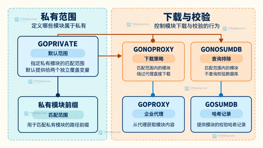 私有模块范围与代理和校验变量的静态配置关系