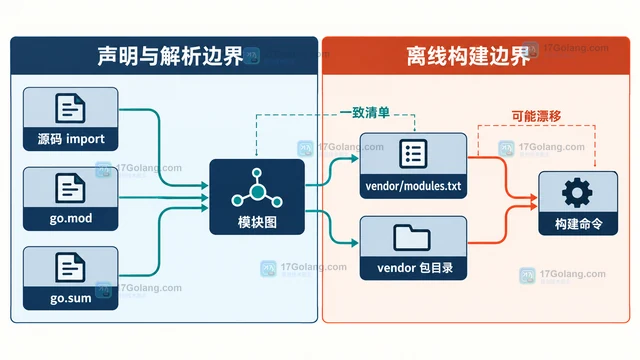 Go vendor inconsistent dependencies 怎样恢复一致