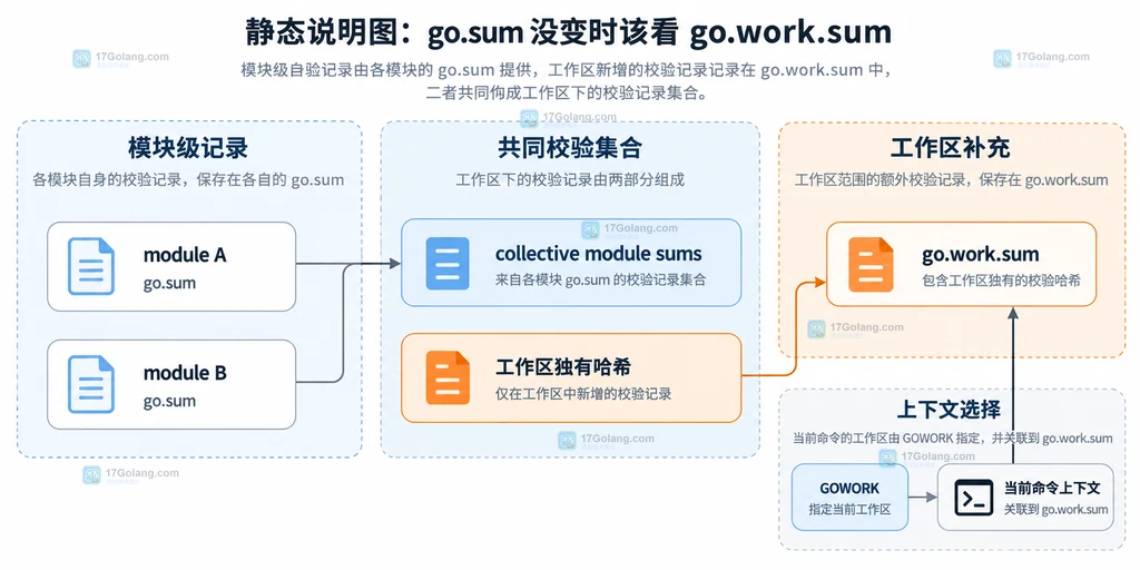 Go workspace、build list、go work sync、go.mod 与 go.sum 的文件职责边界说明图