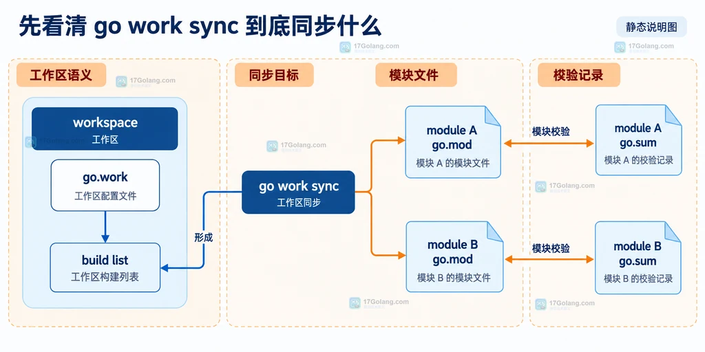 模块级 go.sum 与工作区级 go.work.sum 的校验记录边界说明图