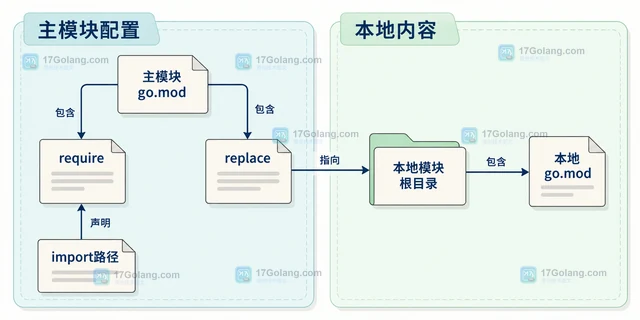 Go mod replace 本地模块路径为什么不生效