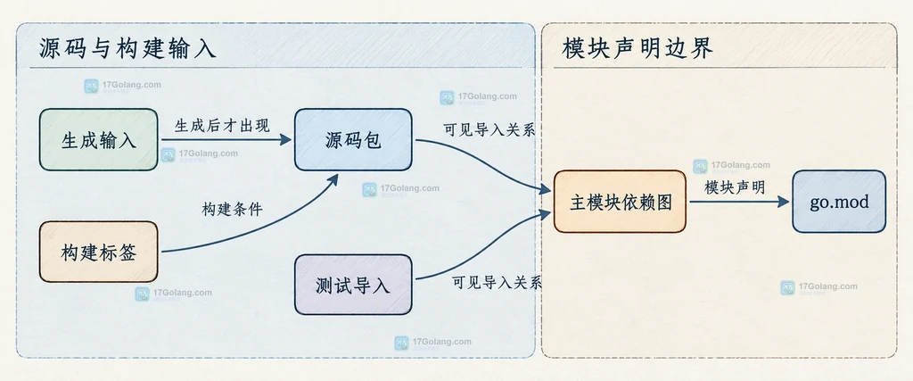 Go mod tidy 从源码包、测试和构建标签汇聚到主模块依赖图的静态关系说明图