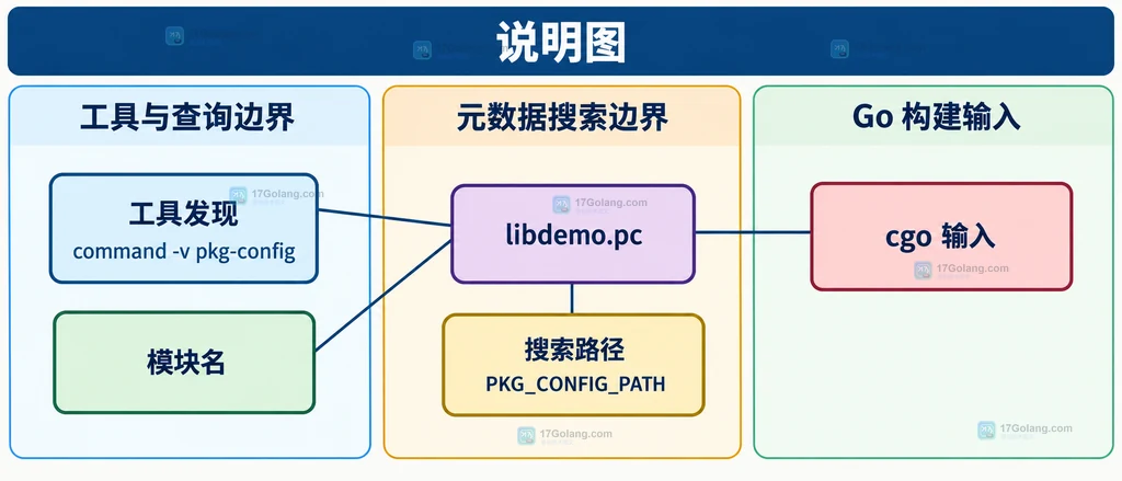 cgo 从 pkg-config 元数据到编译器和链接器的静态关系图