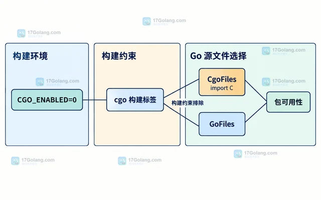Go CGO_ENABLED=0 后链接错误如何判断