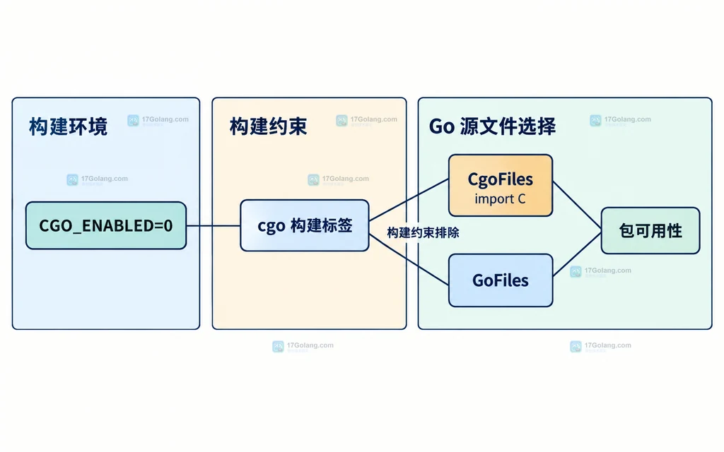 CGO_ENABLED=0、cgo 构建标签、import C 与 Go 文件选择关系的静态说明图
