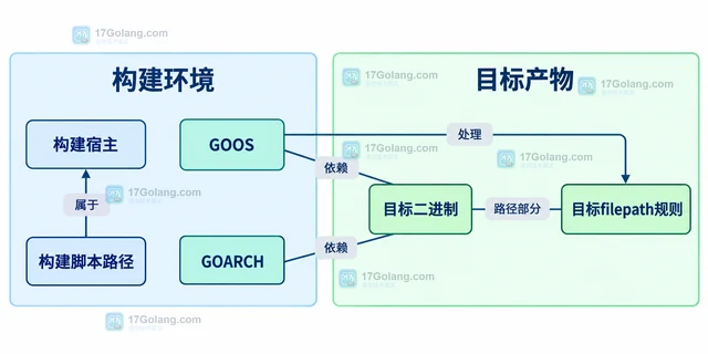 Go GOOS GOARCH 交叉编译时路径逻辑为何不同