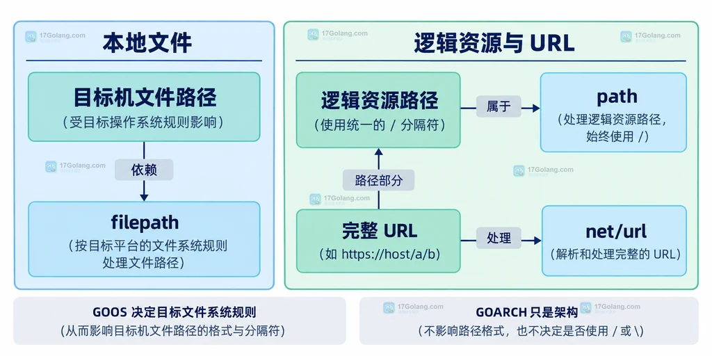 本地文件路径、逻辑资源路径和URL结构的职责分组