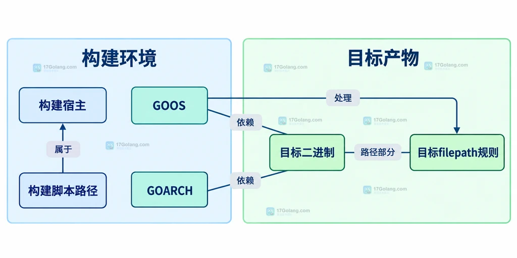 构建宿主、目标操作系统与目标程序路径规则的静态关系