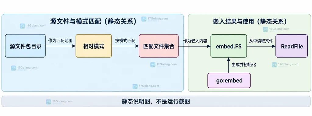 Go go:embed 源文件包目录、相对模式、匹配文件集合、embed.FS 与 ReadFile 的静态关系说明图