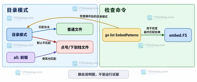 Go embed 模式匹配不到文件为什么为空