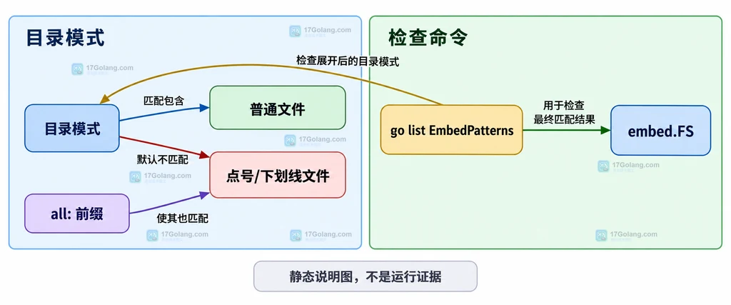 Go embed 目录模式、普通文件、点号下划线文件、all 前缀、go list 与 embed.FS 的边界说明图