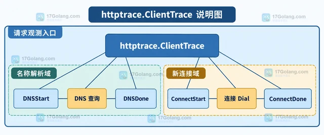 Go httptrace.ClientTrace 怎样区分 DNS 与连接建立耗时