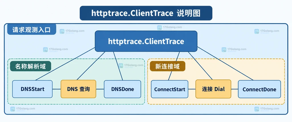 httptrace ClientTrace 中 DNS 查询与连接建立两个静态边界的结构说明图