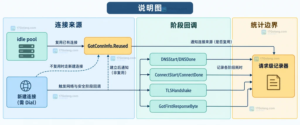 httptrace 连接复用与新建连接的静态关系说明图