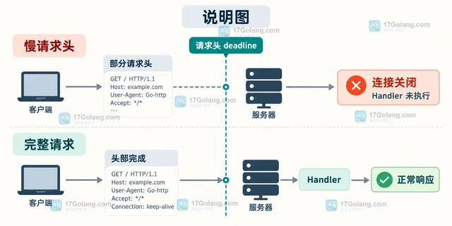 Go http.Server.ReadHeaderTimeout 怎样防止慢请求头
