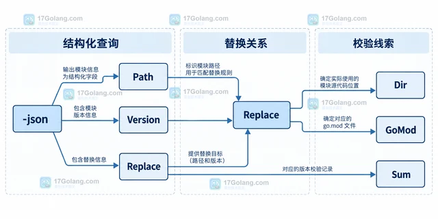 Go list -m all 怎样定位实际使用的模块版本
