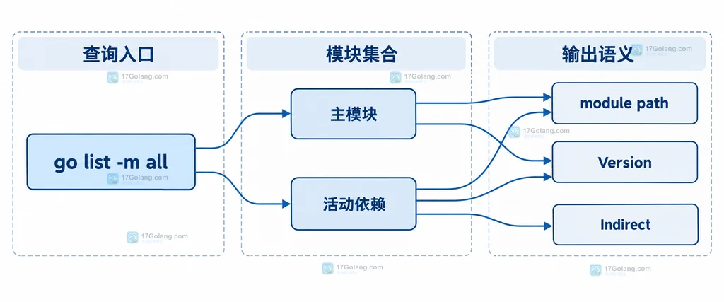 Go list -m all、主模块、活动依赖、模块路径和版本字段的静态关系说明图
