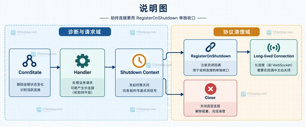 Go Shutdown 诊断与清理组件关系说明图，展示 ConnState、Handler、退出上下文和 RegisterOnShutdown 的静态关系