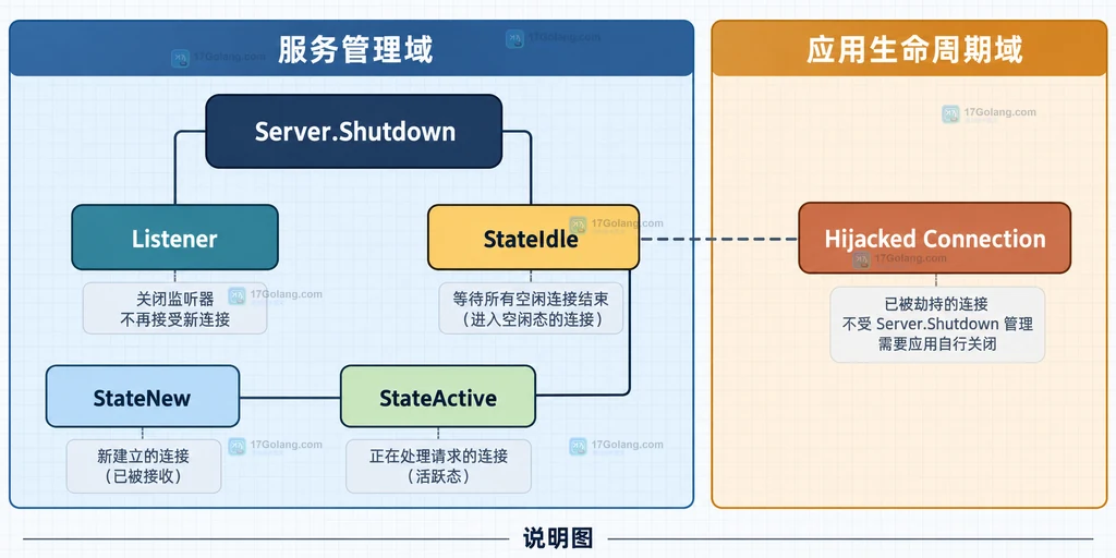 Go Server Shutdown 连接状态边界说明图，展示监听器、活动连接、空闲连接和劫持连接的关系