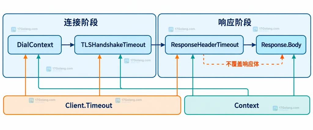 Go HTTP 请求的连接、TLS、响应头和响应体阶段边界说明图