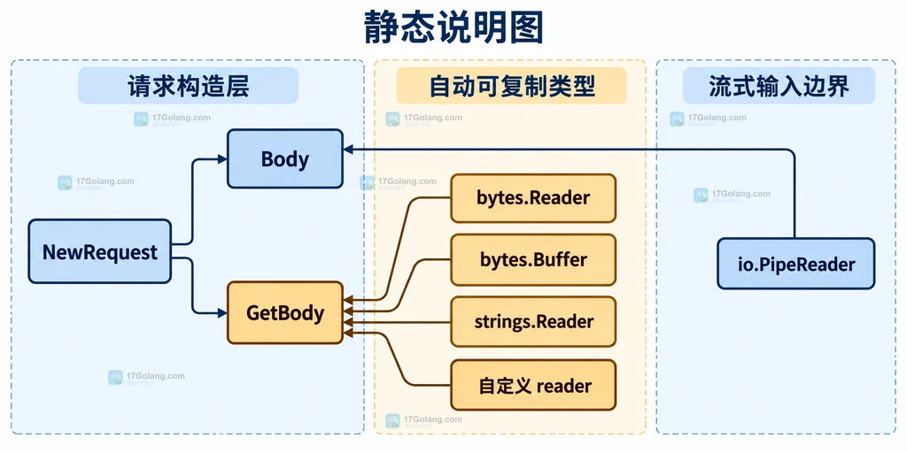 Go NewRequest、Body、GetBody 与可复制 reader 类型的静态边界说明图
