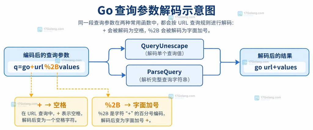 Go QueryUnescape 与 ParseQuery 解码回路说明图,展示加号还原空格、百分号二 B 还原字面加号