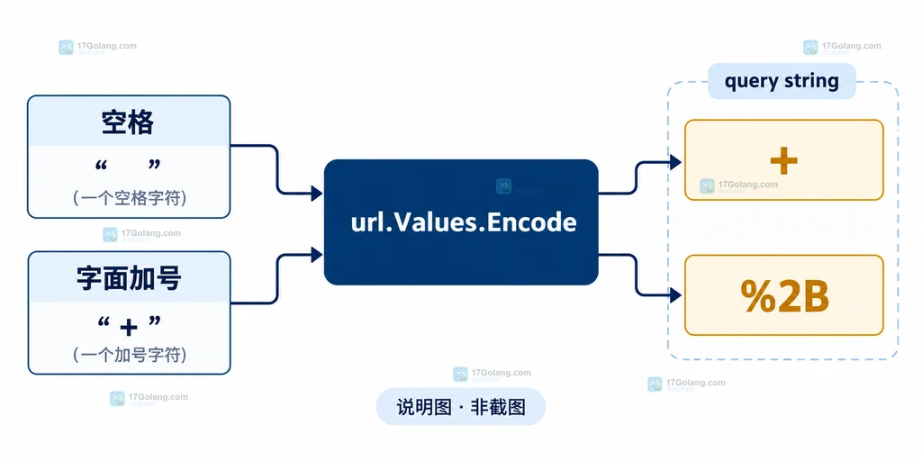 Go url.Values 查询参数结构说明图,展示空格编码为加号、字面加号编码为百分号二 B