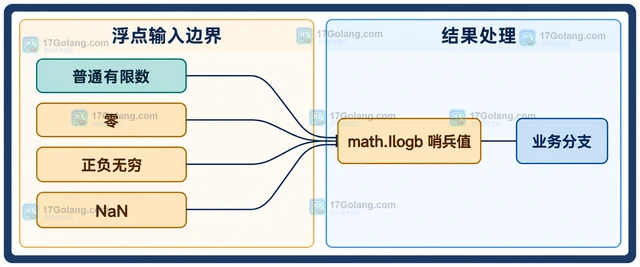 Go math.Ilogb 为什么不能当作普通对数使用