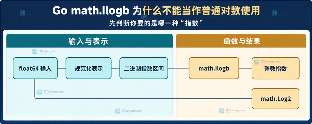 Ilogb 与 Log2 Frexp 在零无穷大 NaN 上的选择边界说明图