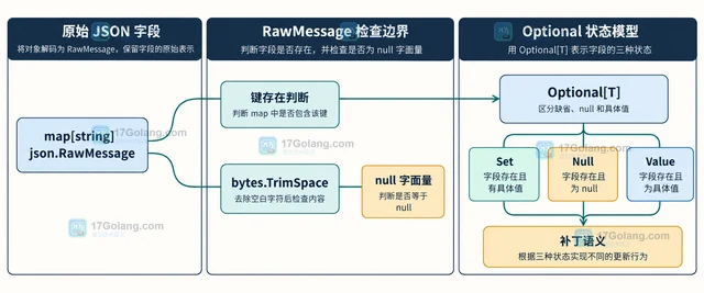 Go JSON null 解码到指针后怎样区分缺省