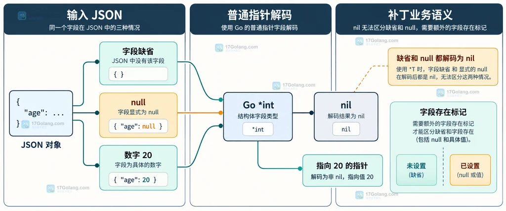 Go RawMessage 与 Optional 三状态字段处理关系说明图