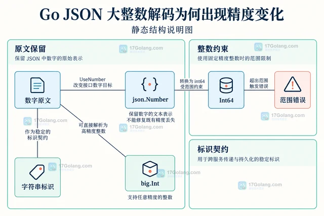 Go JSON 大整数解码为何出现精度变化