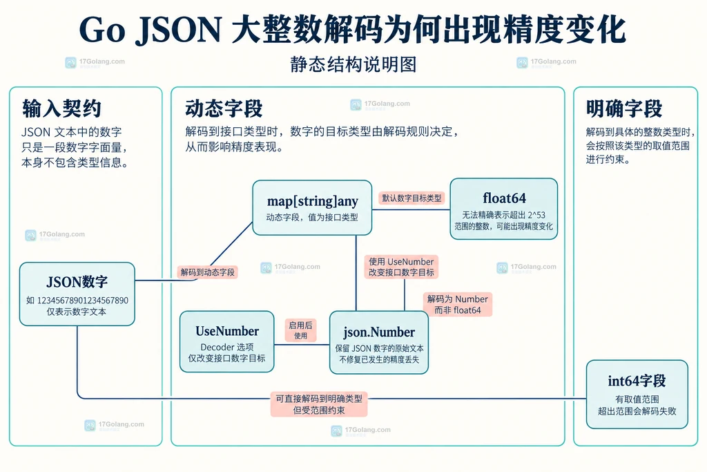 JSON数字与三种Go目标类型的静态关系说明图