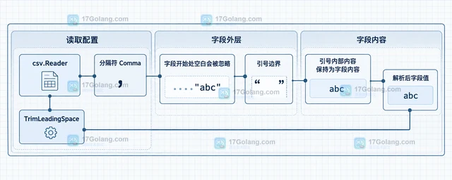 Go csv.Reader.TrimLeadingSpace 为什么对引号字段无效