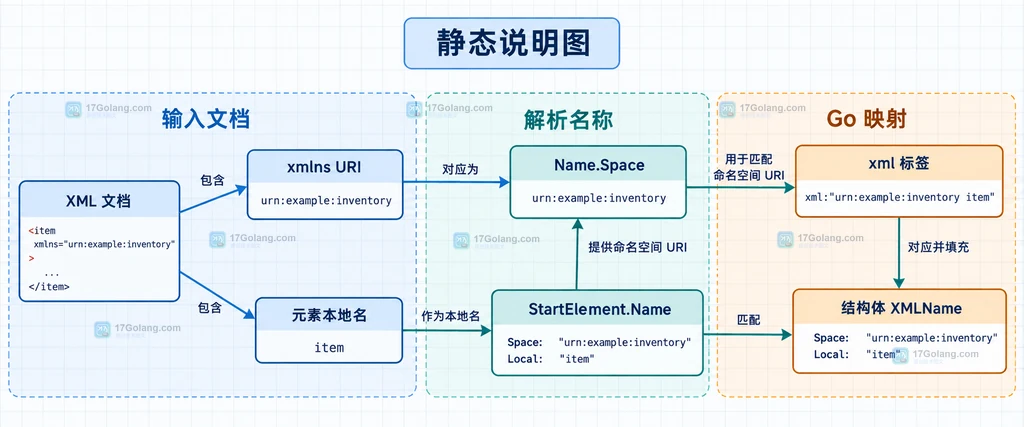Decoder.Token、StartElement、xml.Name 与目标字段之间的静态排障结构图