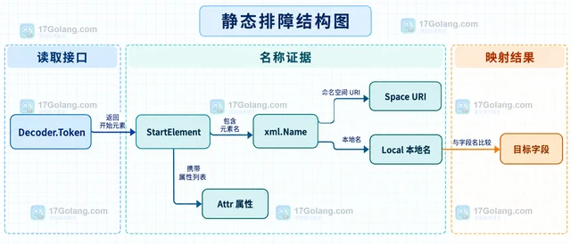 Go XML 命名空间映射不成功怎么办