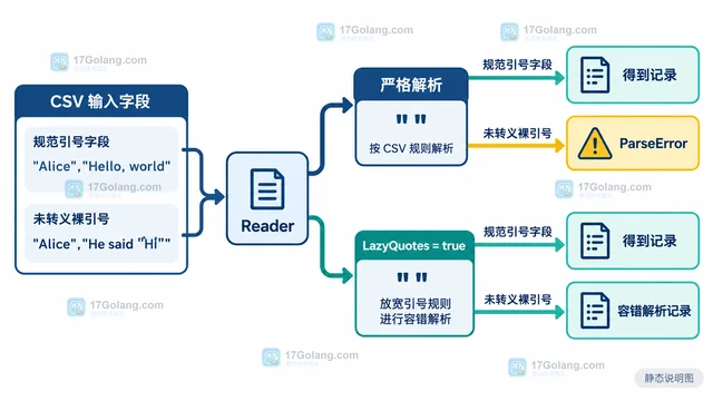 Go encoding/csv Reader LazyQuotes 怎样处理未转义引号