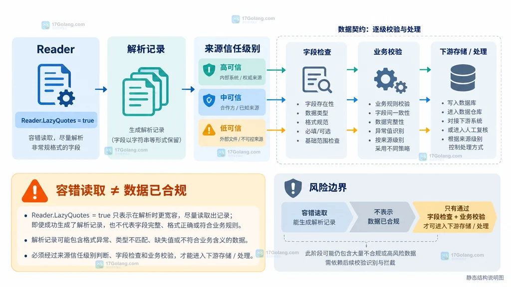 LazyQuotes 容错读取后经过来源分级和下游字段校验的数据关系图