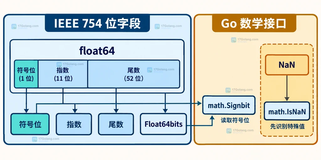 Go math.Signbit、负零和小于零比较的静态关系说明图
