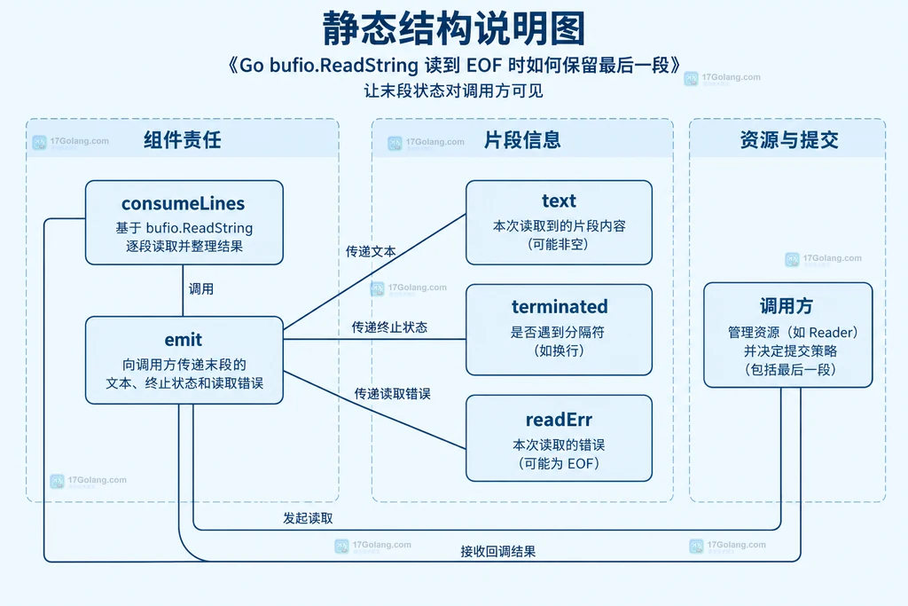 文本消费者与末段状态及资源责任的静态关系说明图