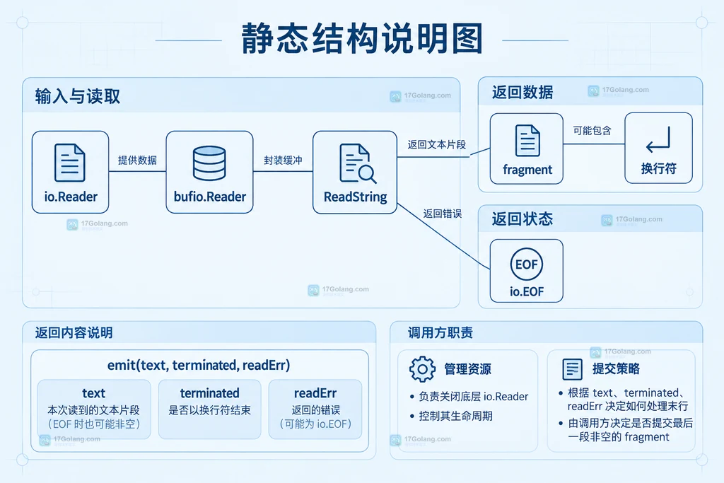 ReadString返回字符串与读取错误的静态结构说明图