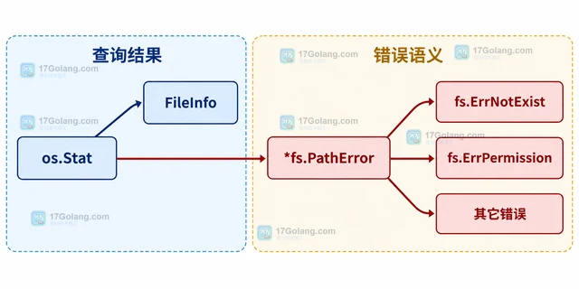 Go os.Stat 怎样区分文件不存在与路径权限问题
