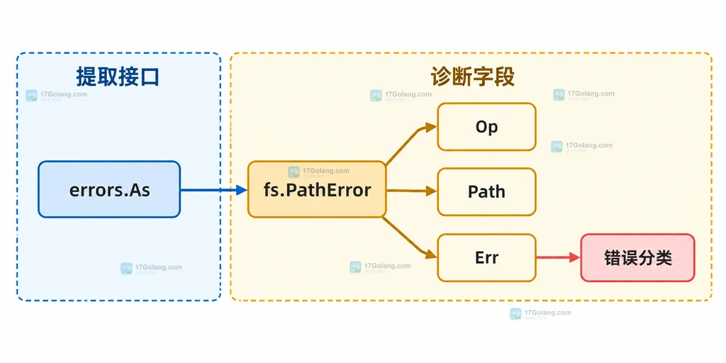 PathError 的 Op、Path、Err 字段与错误分类标签的静态对应关系图