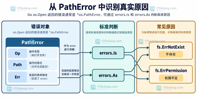 Go os.Open 返回错误时为什么文件对象不能继续用
