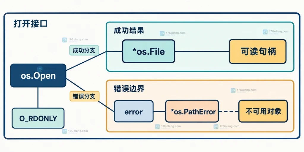 os.Open 成功返回可读文件对象、失败返回 PathError 与不可用文件指针的静态关系说明图