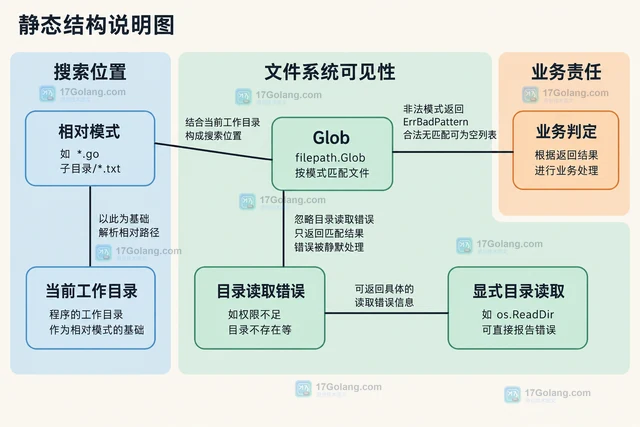 Go filepath.Glob 模式错误为何只返回空结果