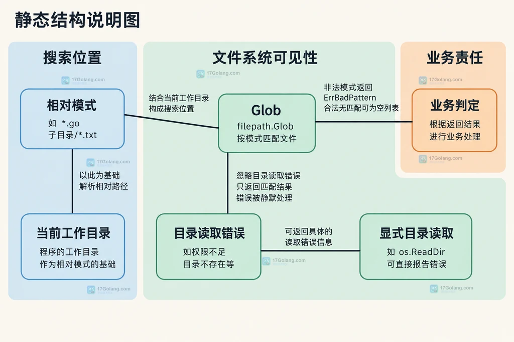 相对模式、工作目录、目录读取与业务判断的静态关系说明图